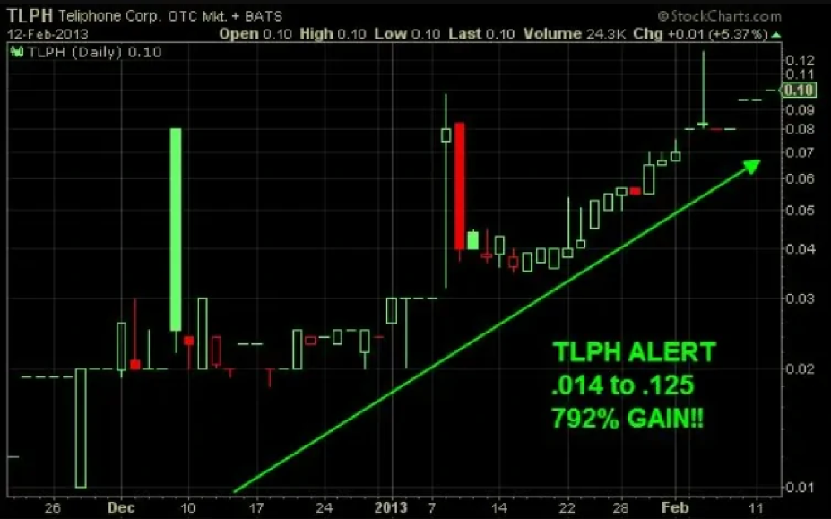 TLPH stock signal analysis material